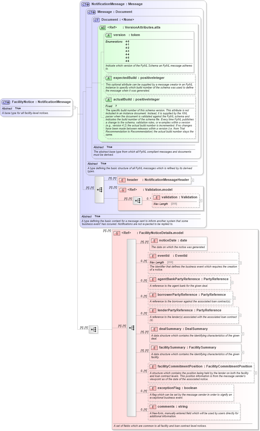 XSD Diagram of FacilityNotice in schema fpml-loan-4-6_xsd (Financial products Markup Language (FpML®))