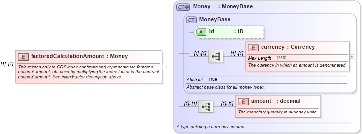 XSD Diagram of factoredCalculationAmount in schema fpml-contract-notification-4-6_xsd (Financial products Markup Language (FpML®))
