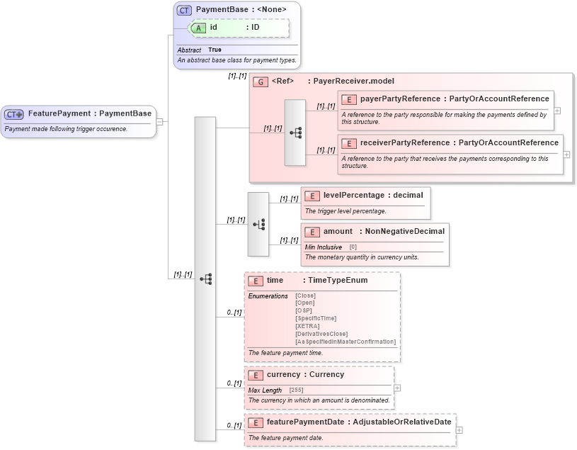XSD Diagram of FeaturePayment in schema fpml-option-shared-4-6_xsd (Financial products Markup Language (FpML®))