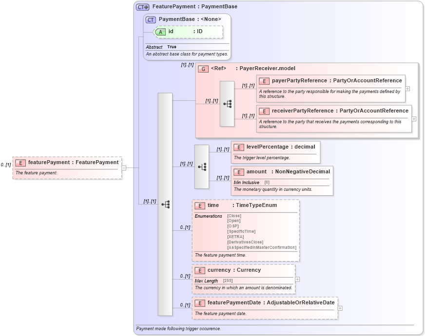 XSD Diagram of featurePayment in schema fpml-option-shared-4-6_xsd (Financial products Markup Language (FpML®))