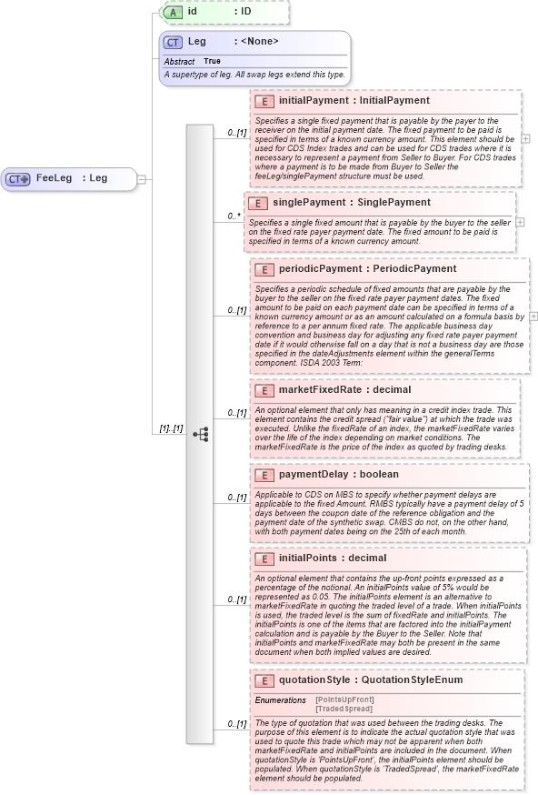 XSD Diagram of FeeLeg in schema fpml-cd-4-6_xsd (Financial products Markup Language (FpML®))