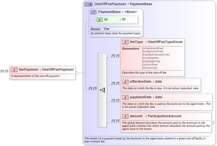 XSD Diagram of feePayment in schema fpml-loan-4-6_xsd (Financial products Markup Language (FpML®))