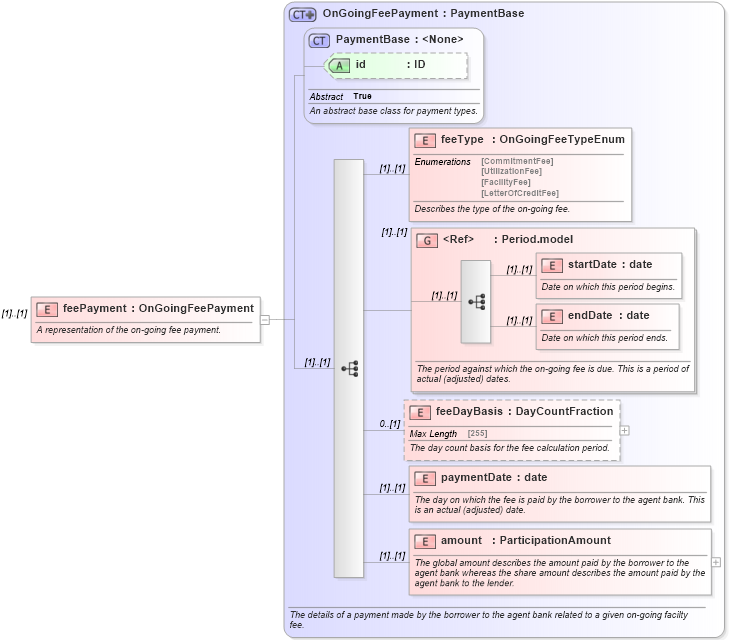 XSD Diagram of feePayment in schema fpml-loan-4-6_xsd (Financial products Markup Language (FpML®))