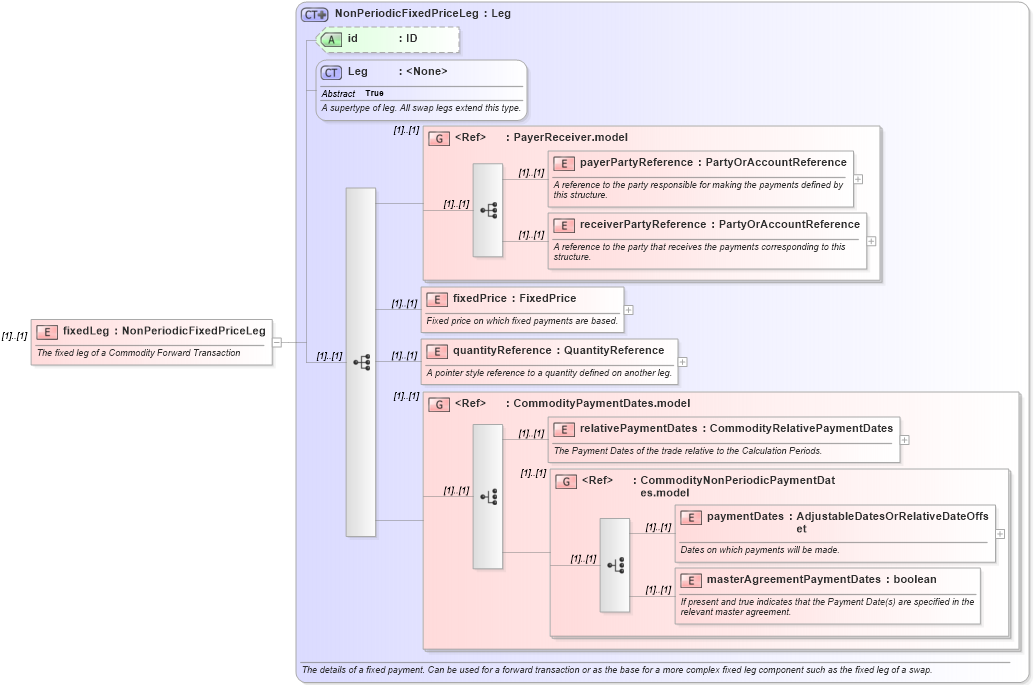 XSD Diagram of fixedLeg in schema fpml-com-4-6_xsd (Financial products Markup Language (FpML®))