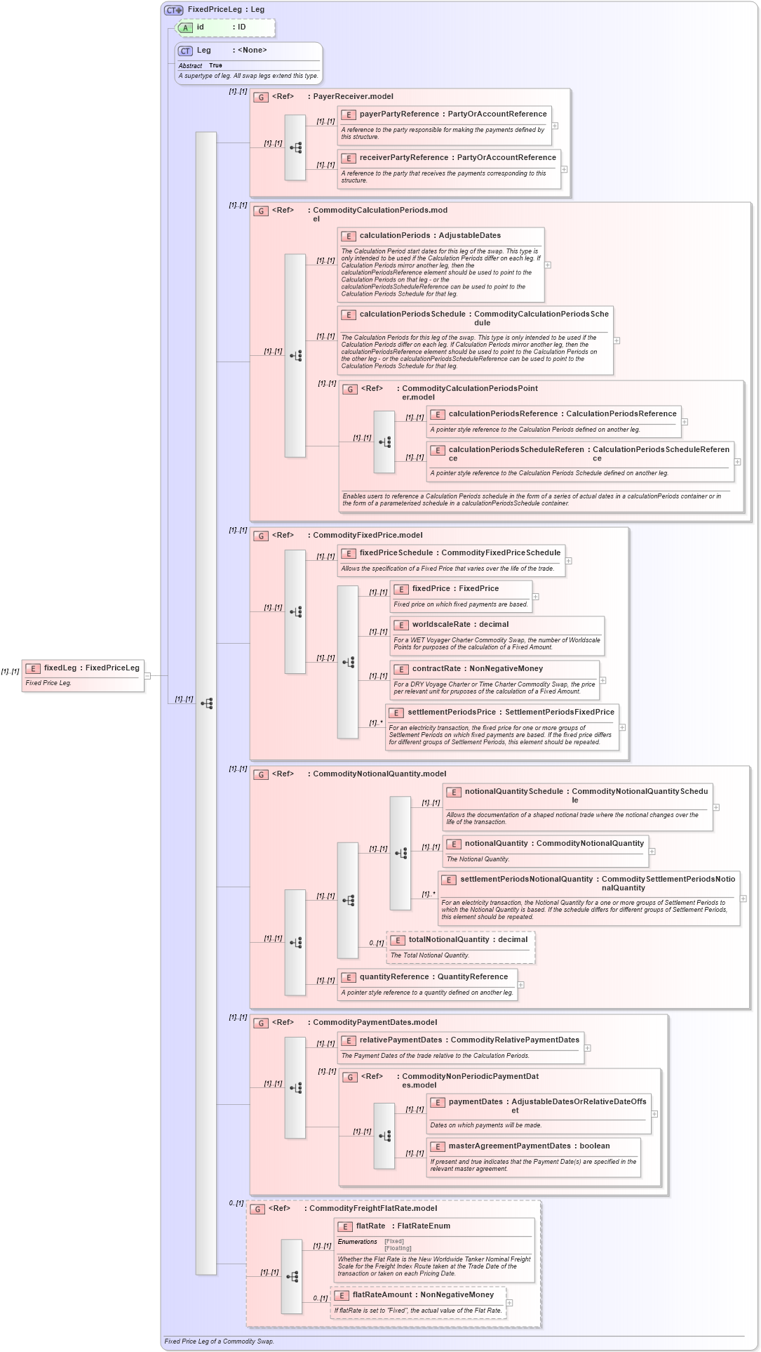 XSD Diagram of fixedLeg in schema fpml-com-4-6_xsd (Financial products Markup Language (FpML®))