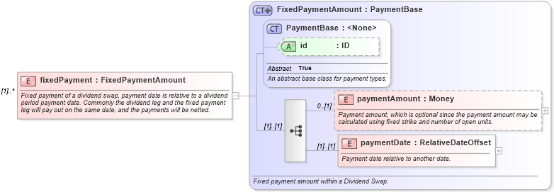 XSD Diagram of fixedPayment in schema fpml-dividend-swaps-4-6_xsd (Financial products Markup Language (FpML®))