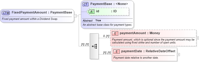 XSD Diagram of FixedPaymentAmount in schema fpml-dividend-swaps-4-6_xsd (Financial products Markup Language (FpML®))
