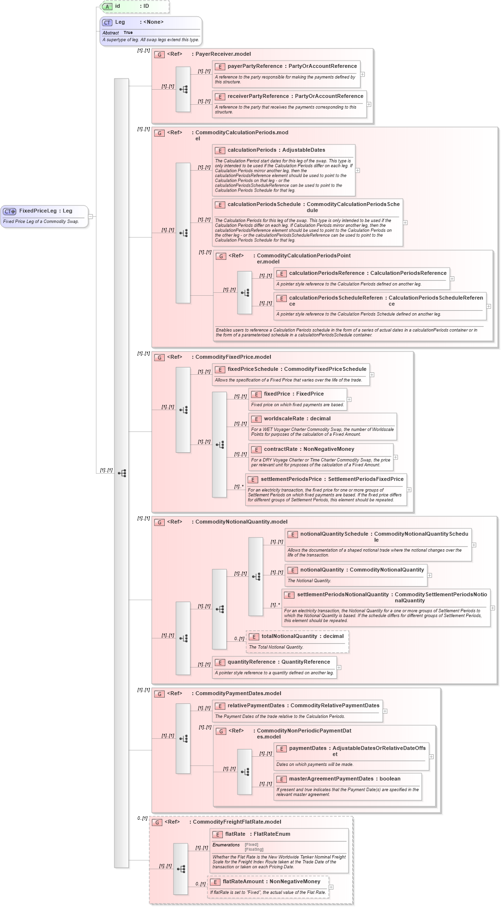 XSD Diagram of FixedPriceLeg in schema fpml-com-4-6_xsd (Financial products Markup Language (FpML®))