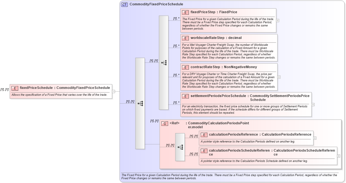 XSD Diagram of fixedPriceSchedule in schema fpml-com-4-6_xsd (Financial products Markup Language (FpML®))
