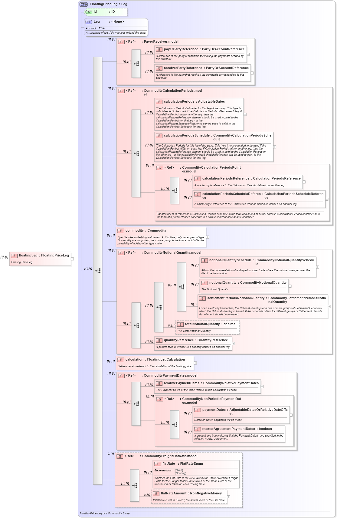 XSD Diagram of floatingLeg in schema fpml-com-4-6_xsd (Financial products Markup Language (FpML®))
