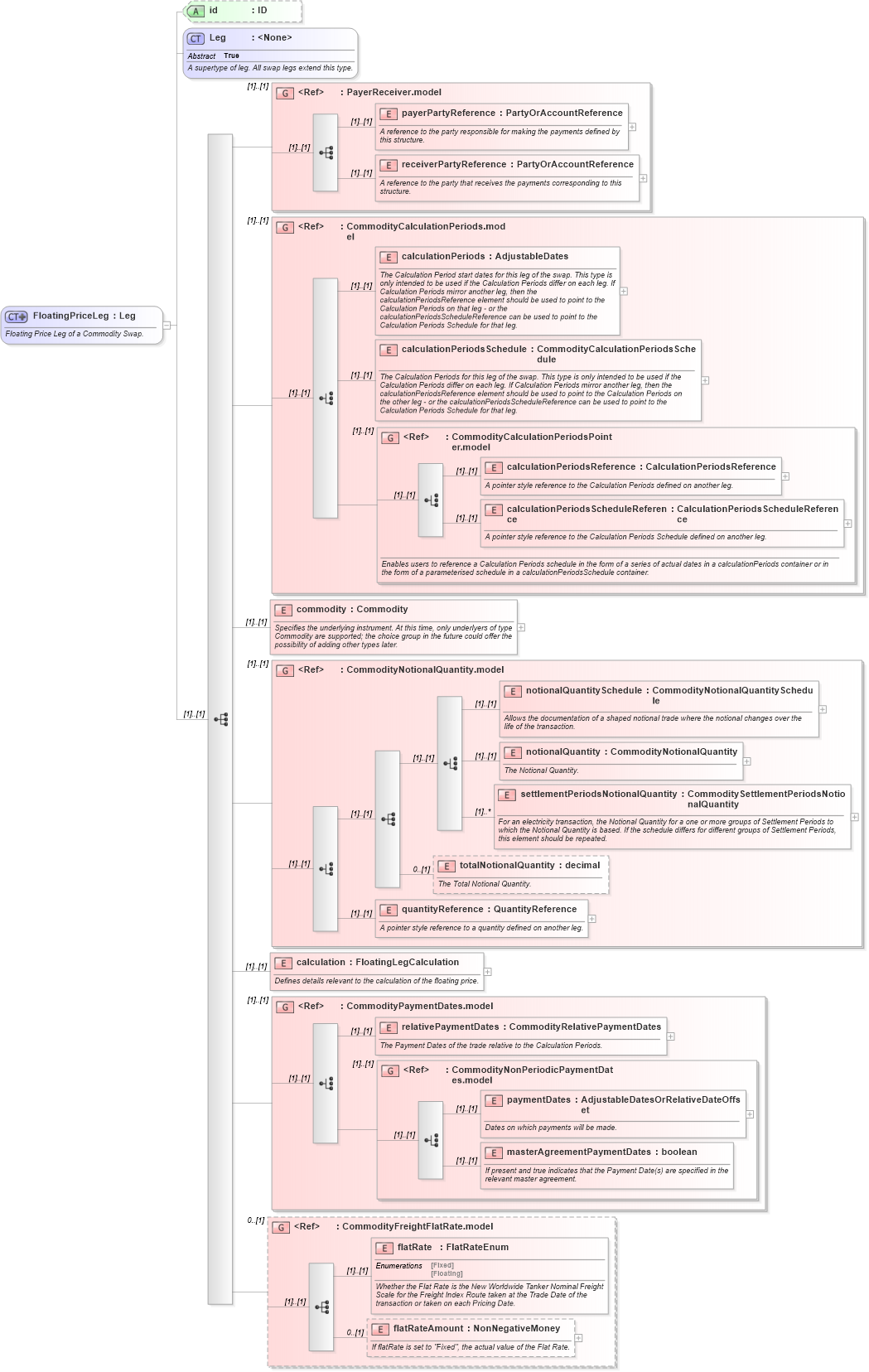 XSD Diagram of FloatingPriceLeg in schema fpml-com-4-6_xsd (Financial products Markup Language (FpML®))