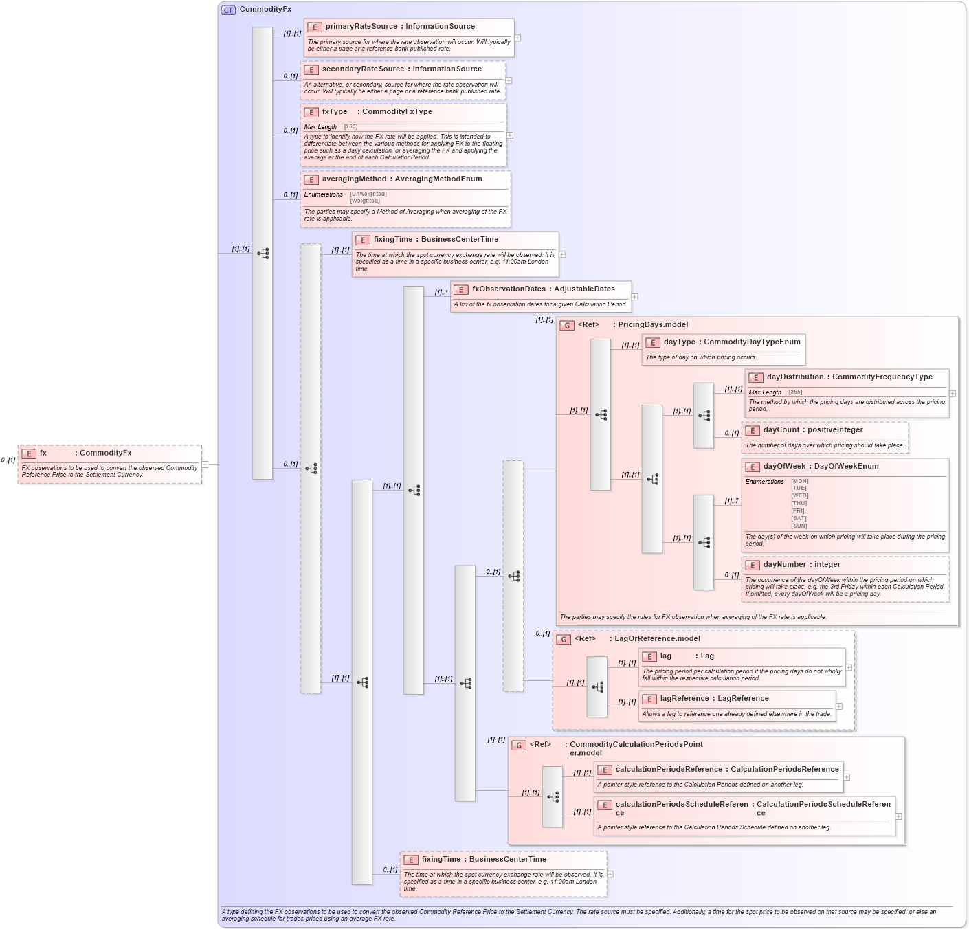 XSD Diagram of fx in schema fpml-com-4-6_xsd (Financial products Markup Language (FpML®))
