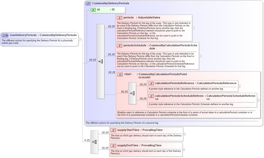 XSD Diagram of GasDeliveryPeriods in schema fpml-com-4-6_xsd (Financial products Markup Language (FpML®))