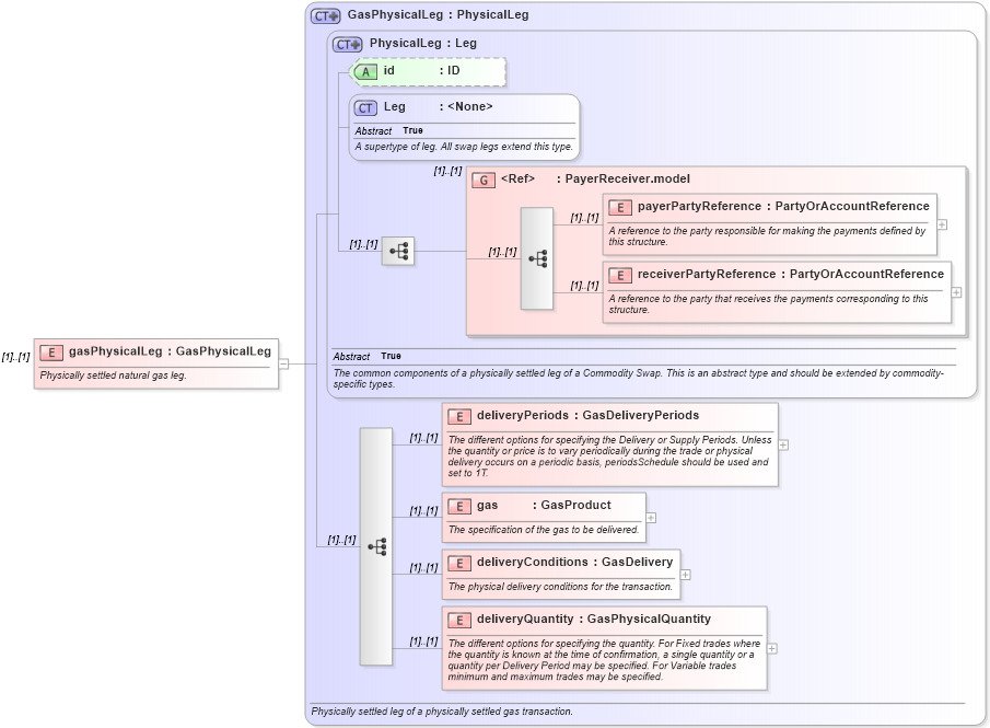 XSD Diagram of gasPhysicalLeg in schema fpml-com-4-6_xsd (Financial products Markup Language (FpML®))