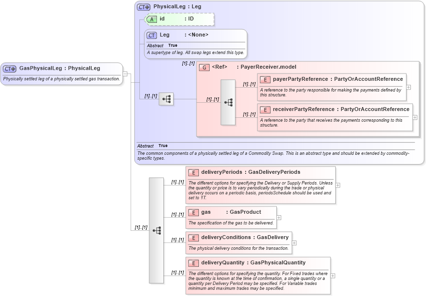 XSD Diagram of GasPhysicalLeg in schema fpml-com-4-6_xsd (Financial products Markup Language (FpML®))