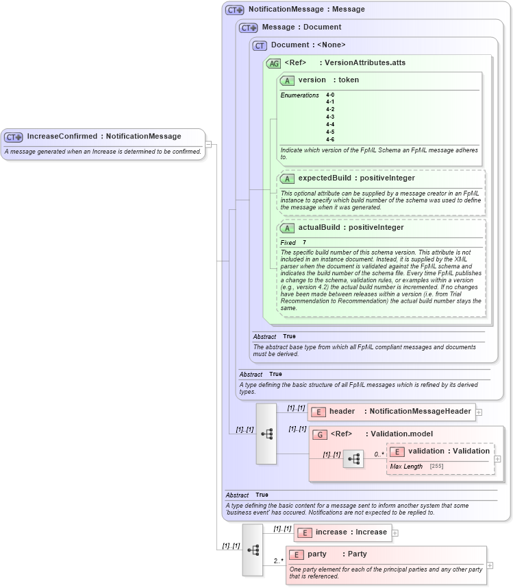 XSD Diagram of IncreaseConfirmed in schema fpml-posttrade-confirmation-4-6_xsd (Financial products Markup Language (FpML®))