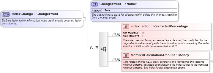 XSD Diagram of IndexChange in schema fpml-contract-notification-4-6_xsd (Financial products Markup Language (FpML®))