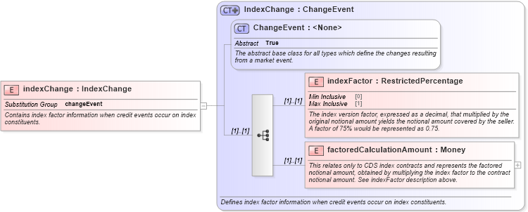 XSD Diagram of indexChange in schema fpml-contract-notification-4-6_xsd (Financial products Markup Language (FpML®))