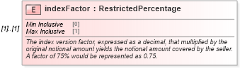 XSD Diagram of indexFactor in schema fpml-contract-notification-4-6_xsd (Financial products Markup Language (FpML®))