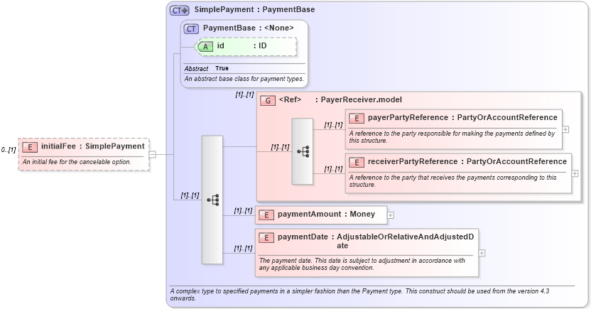 XSD Diagram of initialFee in schema fpml-ird-4-6_xsd (Financial products Markup Language (FpML®))