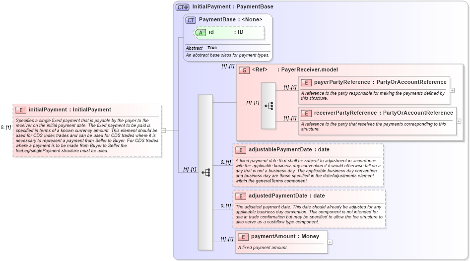 XSD Diagram of initialPayment in schema fpml-cd-4-6_xsd (Financial products Markup Language (FpML®))