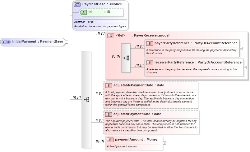 XSD Diagram of InitialPayment in schema fpml-cd-4-6_xsd (Financial products Markup Language (FpML®))