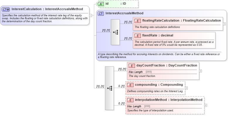 XSD Diagram of InterestCalculation in schema fpml-eq-shared-4-6_xsd (Financial products Markup Language (FpML®))