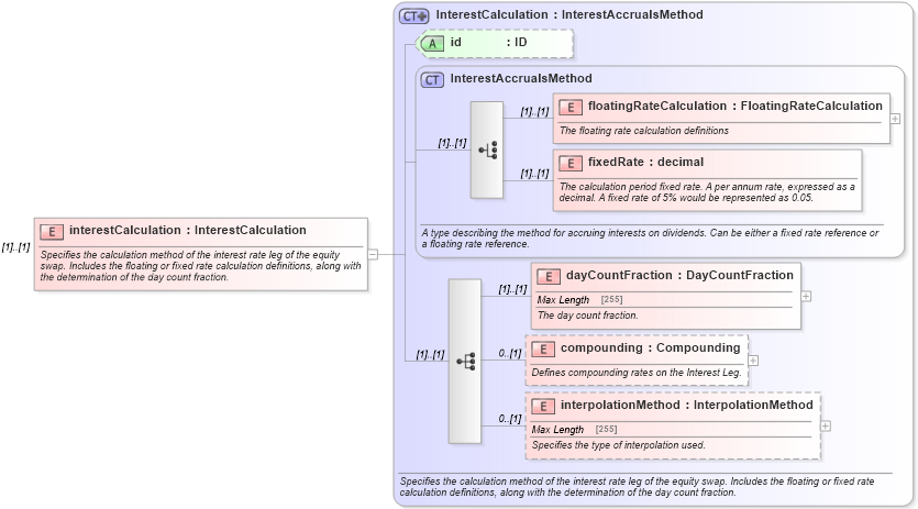 XSD Diagram of interestCalculation in schema fpml-eq-shared-4-6_xsd (Financial products Markup Language (FpML®))