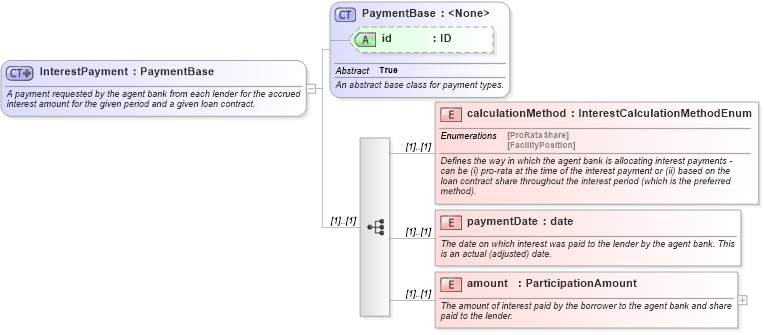 XSD Diagram of InterestPayment in schema fpml-loan-4-6_xsd (Financial products Markup Language (FpML®))