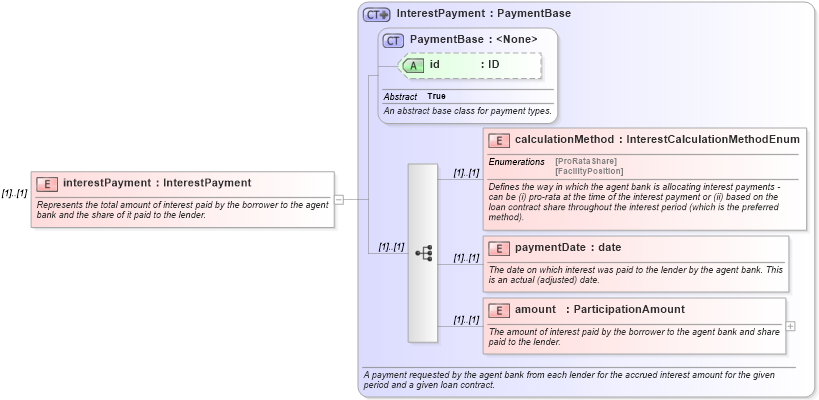 XSD Diagram of interestPayment in schema fpml-loan-4-6_xsd (Financial products Markup Language (FpML®))