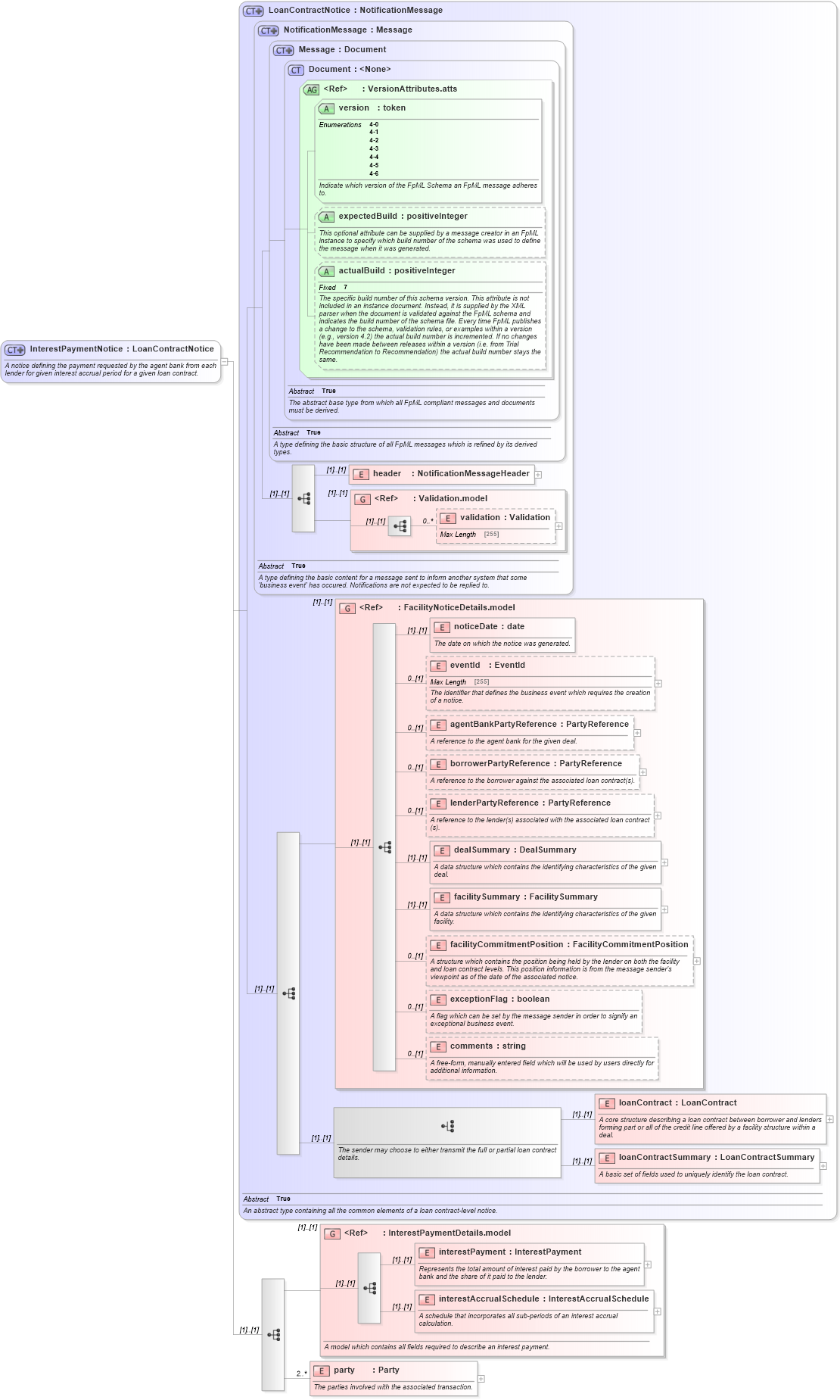 XSD Diagram of InterestPaymentNotice in schema fpml-loan-4-6_xsd (Financial products Markup Language (FpML®))