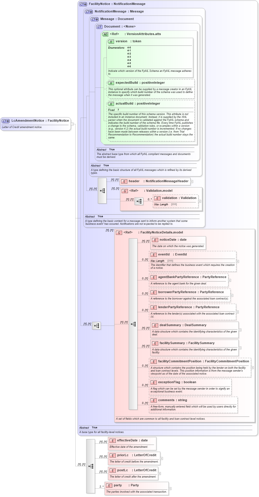 XSD Diagram of LcAmendmentNotice in schema fpml-loan-4-6_xsd (Financial products Markup Language (FpML®))