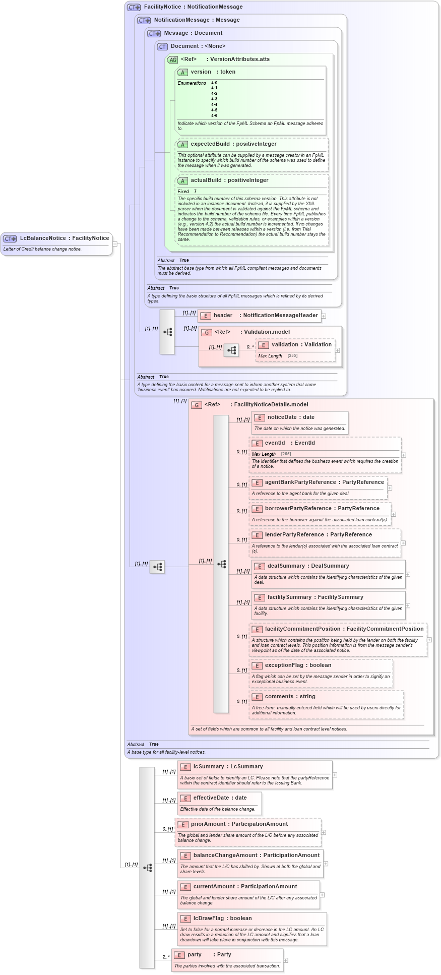 XSD Diagram of LcBalanceNotice in schema fpml-loan-4-6_xsd (Financial products Markup Language (FpML®))