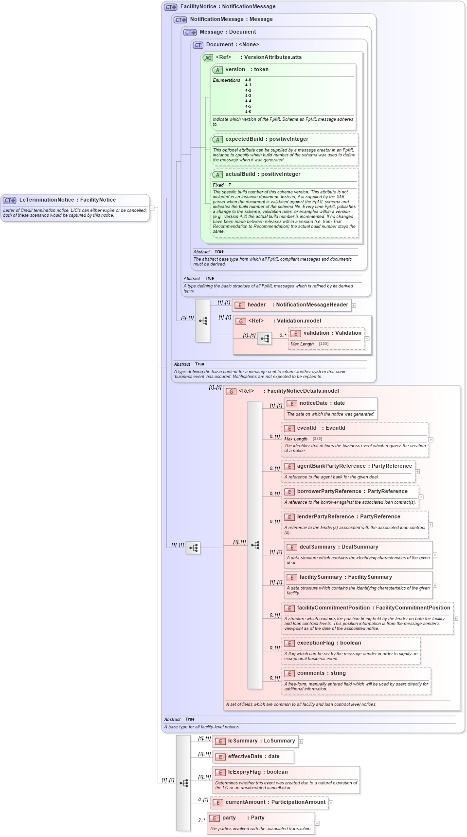 XSD Diagram of LcTerminationNotice in schema fpml-loan-4-6_xsd (Financial products Markup Language (FpML®))