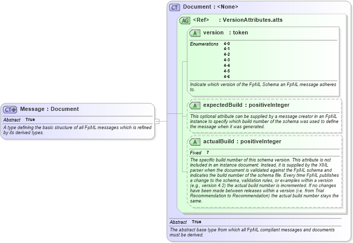 XSD Diagram of Message in schema fpml-msg-4-6_xsd (Financial products Markup Language (FpML®))
