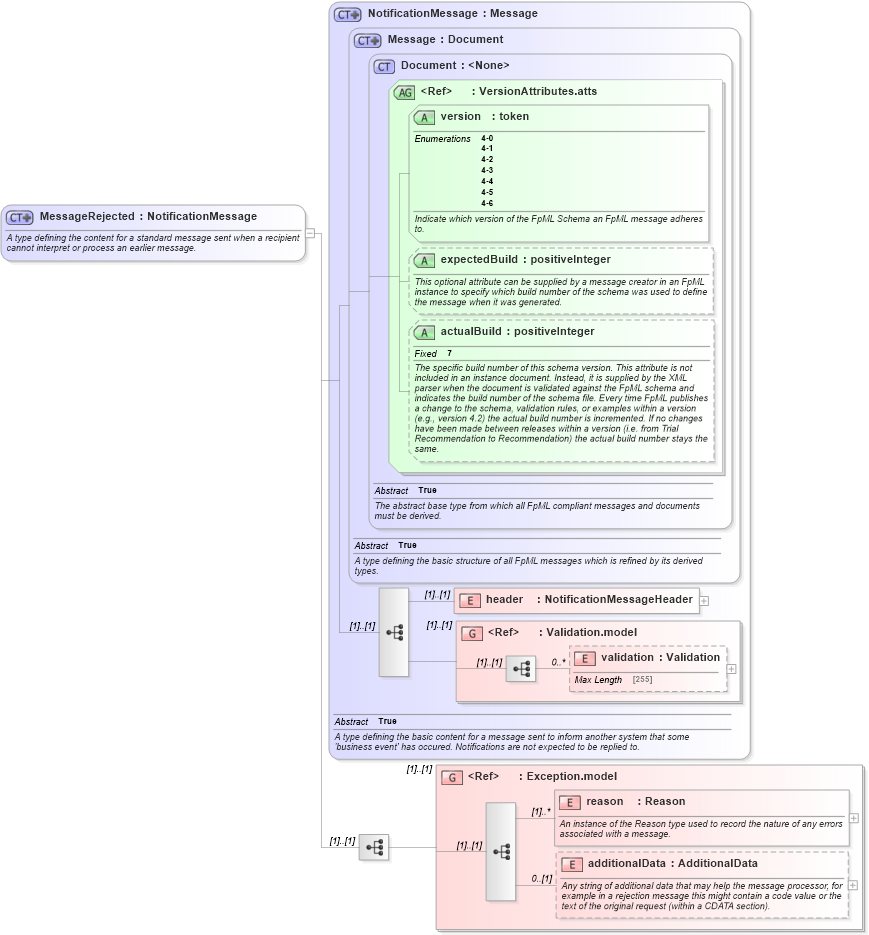 XSD Diagram of MessageRejected in schema fpml-msg-4-6_xsd (Financial products Markup Language (FpML®))