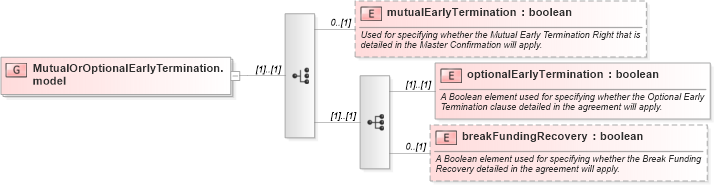 XSD Diagram of MutualOrOptionalEarlyTermination.model in schema fpml-eq-shared-4-6_xsd (Financial products Markup Language (FpML®))