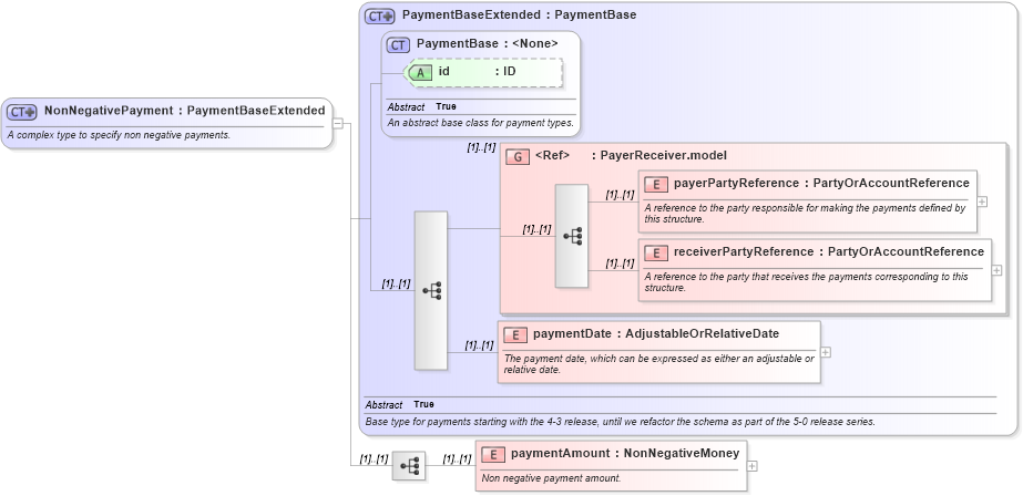 XSD Diagram of NonNegativePayment in schema fpml-shared-4-6_xsd (Financial products Markup Language (FpML®))