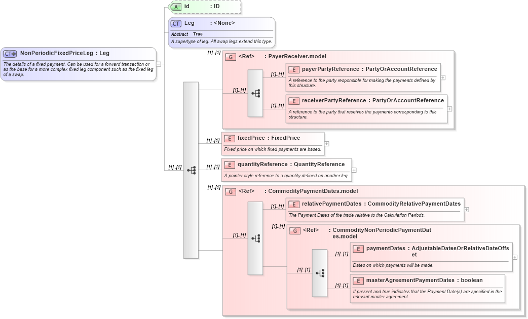 XSD Diagram of NonPeriodicFixedPriceLeg in schema fpml-com-4-6_xsd (Financial products Markup Language (FpML®))