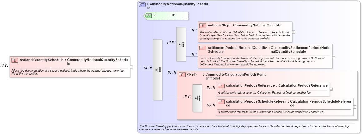 XSD Diagram of notionalQuantitySchedule in schema fpml-com-4-6_xsd (Financial products Markup Language (FpML®))