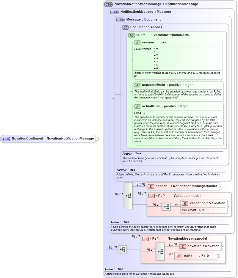 XSD Diagram of NovationConfirmed in schema fpml-posttrade-confirmation-4-6_xsd (Financial products Markup Language (FpML®))