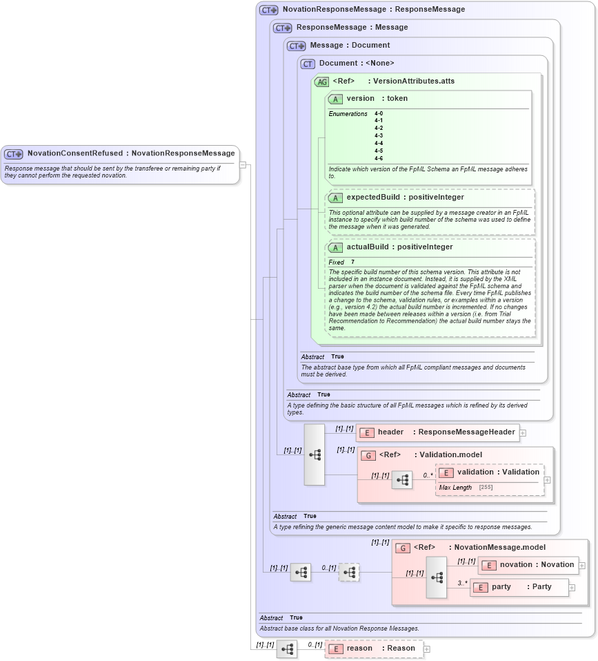 XSD Diagram of NovationConsentRefused in schema fpml-posttrade-negotiation-4-6_xsd (Financial products Markup Language (FpML®))