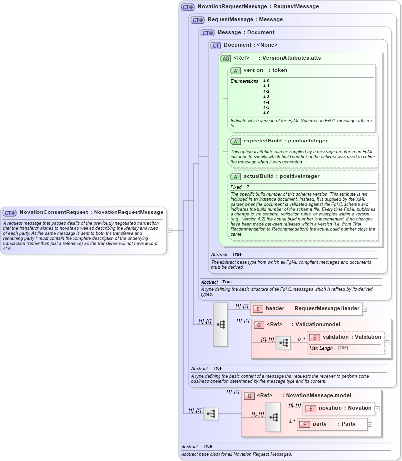 XSD Diagram of NovationConsentRequest in schema fpml-posttrade-negotiation-4-6_xsd (Financial products Markup Language (FpML®))