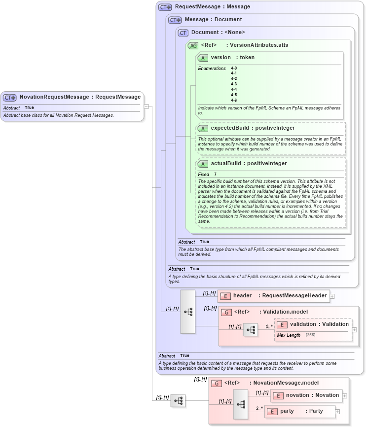 XSD Diagram of NovationRequestMessage in schema fpml-posttrade-4-6_xsd (Financial products Markup Language (FpML®))