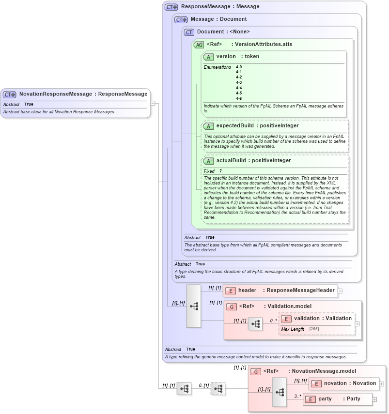 XSD Diagram of NovationResponseMessage in schema fpml-posttrade-4-6_xsd (Financial products Markup Language (FpML®))