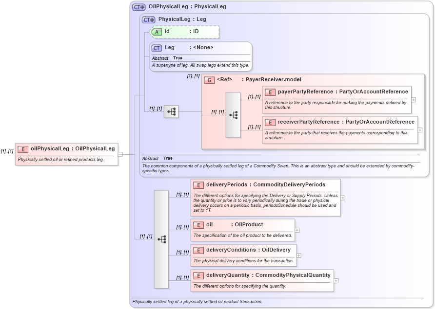 XSD Diagram of oilPhysicalLeg in schema fpml-com-4-6_xsd (Financial products Markup Language (FpML®))