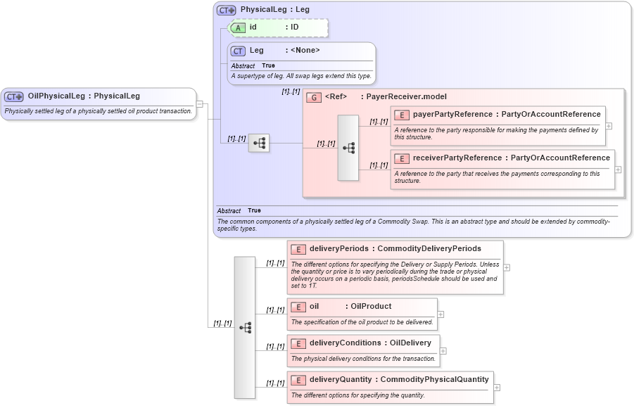 XSD Diagram of OilPhysicalLeg in schema fpml-com-4-6_xsd (Financial products Markup Language (FpML®))