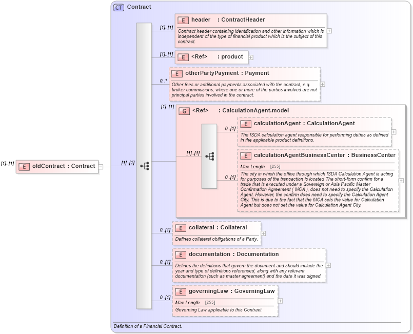 XSD Diagram of oldContract in schema fpml-contract-notification-4-6_xsd (Financial products Markup Language (FpML®))