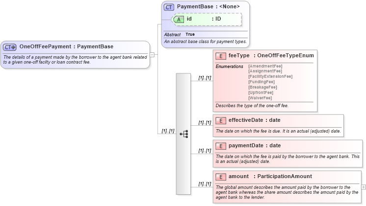 XSD Diagram of OneOffFeePayment in schema fpml-loan-4-6_xsd (Financial products Markup Language (FpML®))
