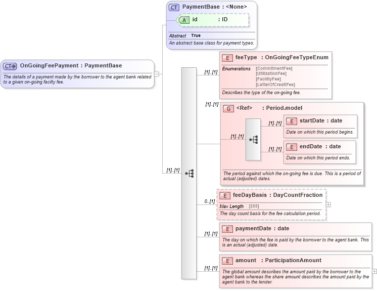 XSD Diagram of OnGoingFeePayment in schema fpml-loan-4-6_xsd (Financial products Markup Language (FpML®))
